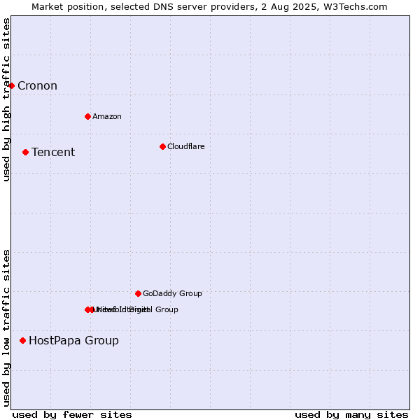Market position of Tencent vs. HostPapa Group vs. Cronon