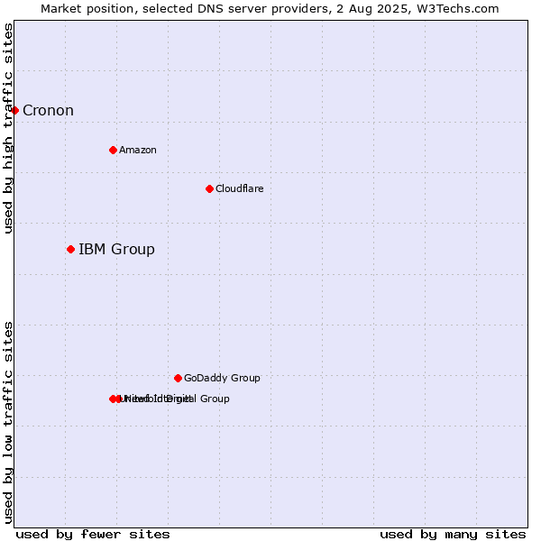 Market position of IBM Group vs. Cronon