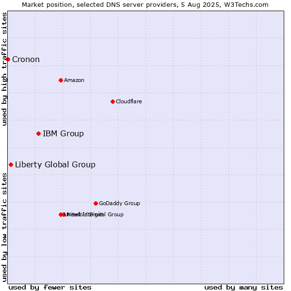 Market position of IBM Group vs. Liberty Global Group vs. Cronon