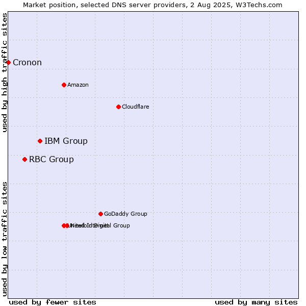 Market position of IBM Group vs. RBC Group vs. Cronon