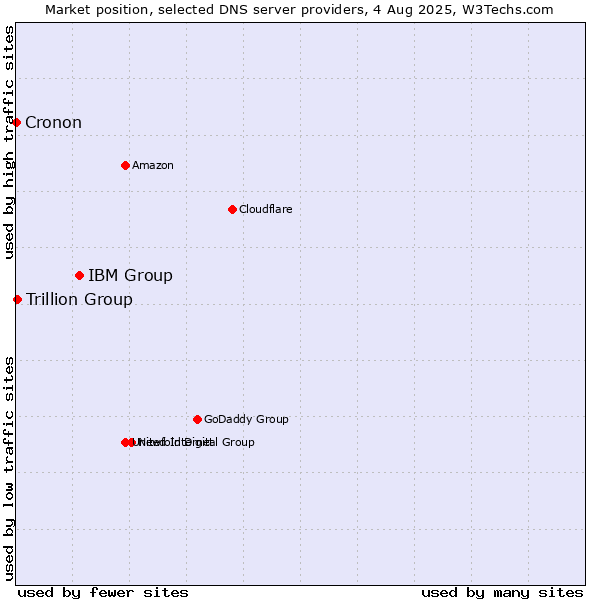 Market position of IBM Group vs. Trillion Group vs. Cronon