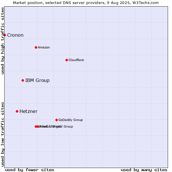 Market position of IBM Group vs. Hetzner vs. Cronon