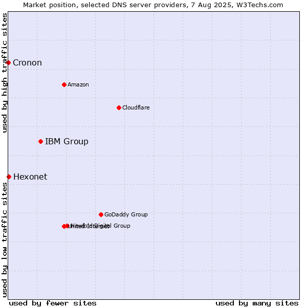 Market position of IBM Group vs. Hexonet vs. Cronon