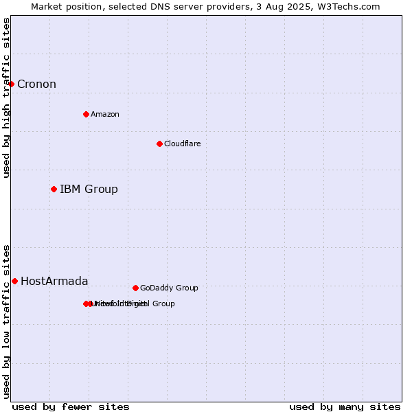 Market position of IBM Group vs. HostArmada vs. Cronon