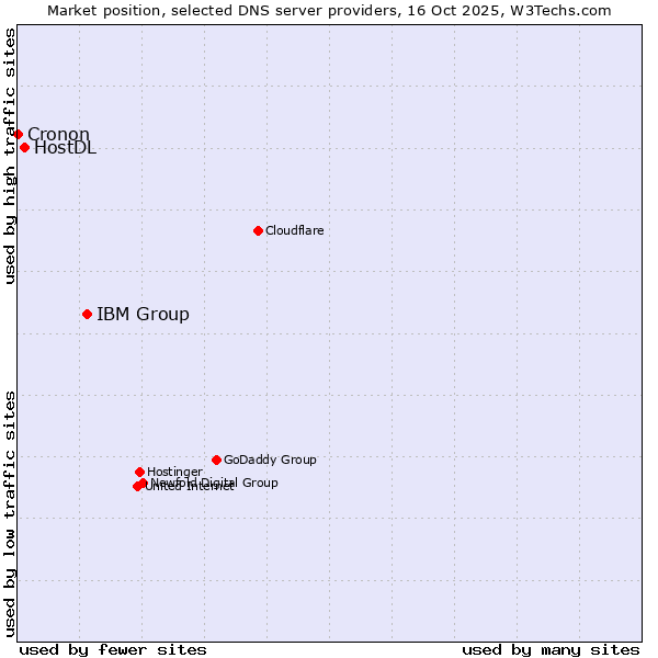 Market position of IBM Group vs. HostDL vs. Cronon