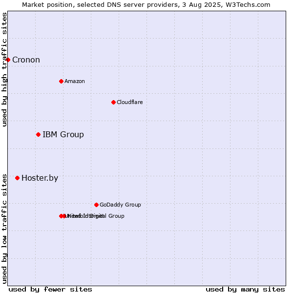 Market position of IBM Group vs. Hoster.by vs. Cronon