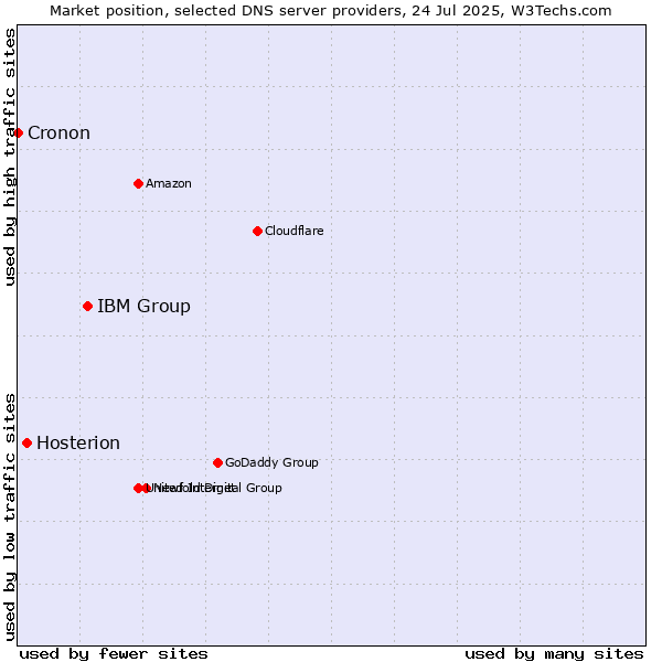 Market position of IBM Group vs. Hosterion vs. Cronon