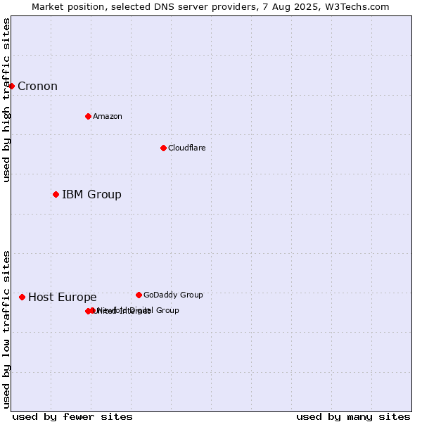 Market position of IBM Group vs. Host Europe vs. Cronon