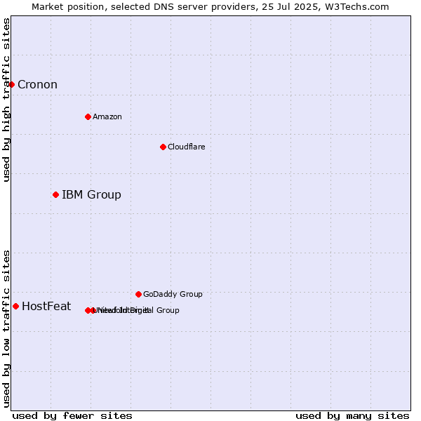 Market position of IBM Group vs. HostFeat vs. Cronon