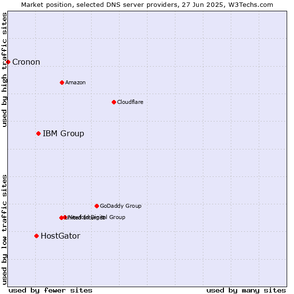 Market position of IBM Group vs. HostGator vs. Cronon