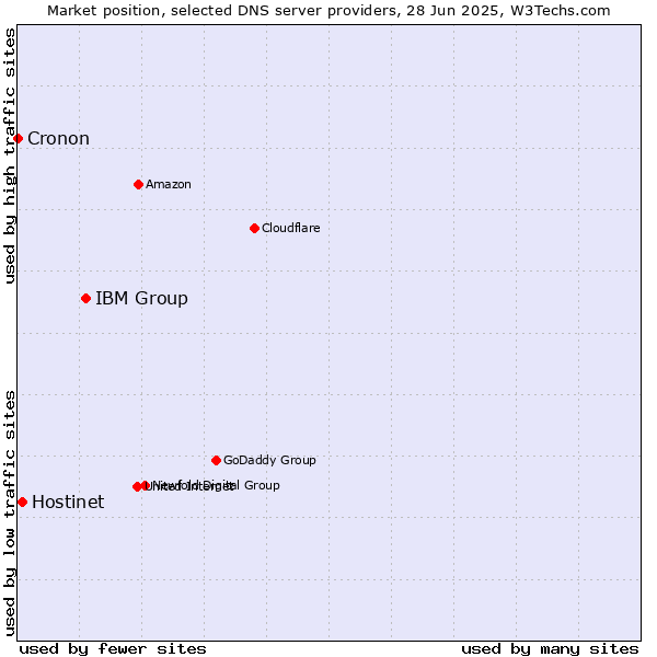 Market position of IBM Group vs. Hostinet vs. Cronon