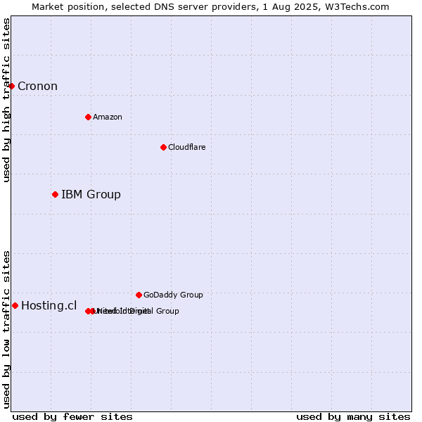 Market position of IBM Group vs. Hosting.cl vs. Cronon