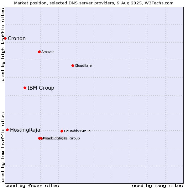 Market position of IBM Group vs. HostingRaja vs. Cronon