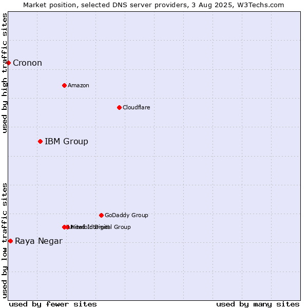 Market position of IBM Group vs. Raya Negar vs. Cronon