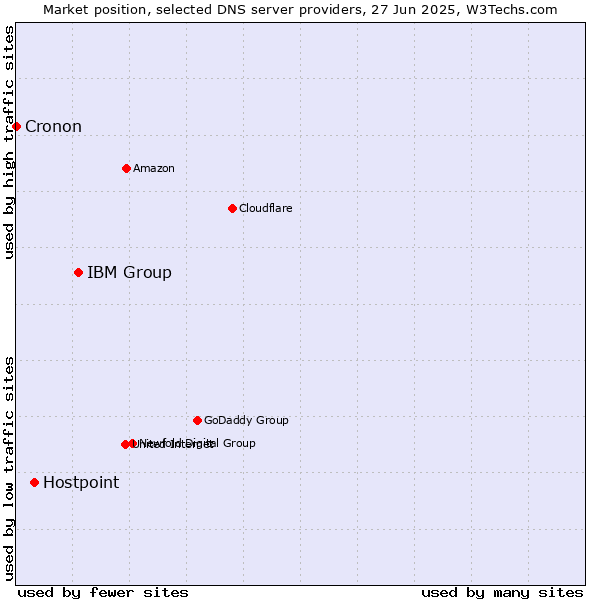 Market position of IBM Group vs. Hostpoint vs. Cronon