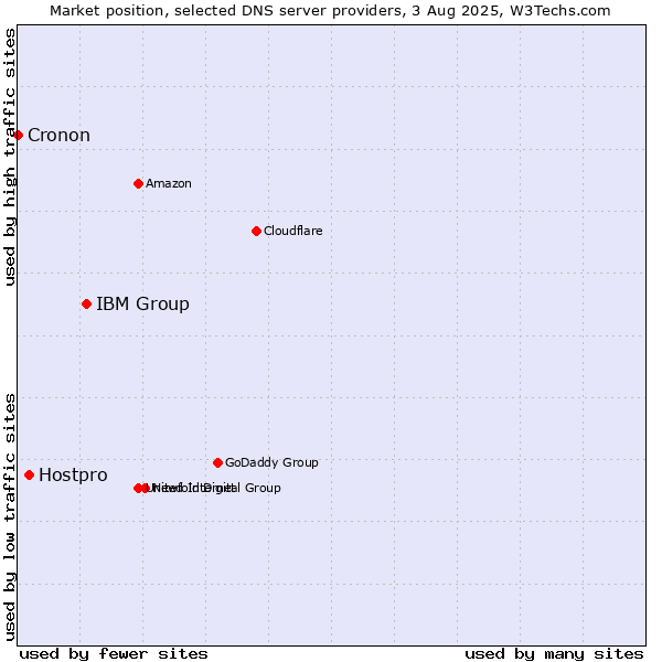Market position of IBM Group vs. Hostpro vs. Cronon