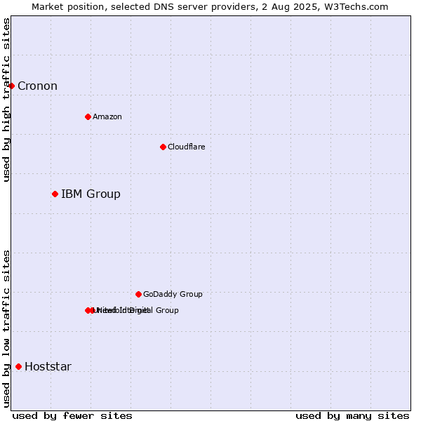 Market position of IBM Group vs. Hoststar vs. Cronon