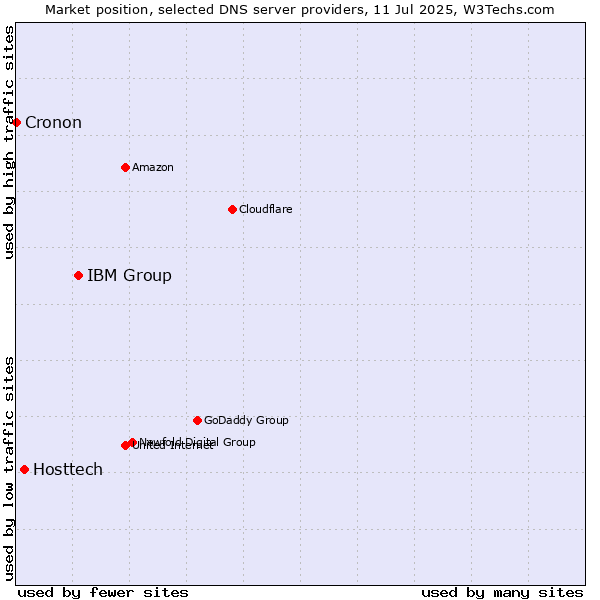 Market position of IBM Group vs. Hosttech vs. Cronon