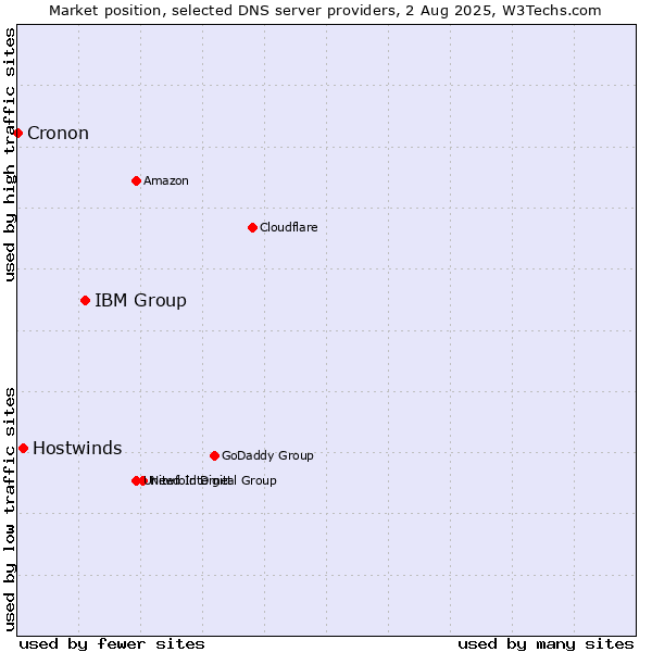 Market position of IBM Group vs. Hostwinds vs. Cronon