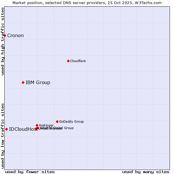 Market position of IBM Group vs. IDCloudHost vs. Cronon