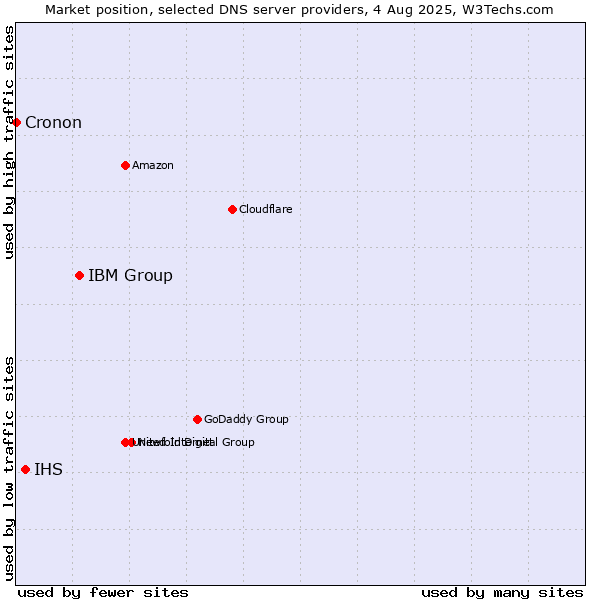 Market position of IBM Group vs. IHS vs. Cronon