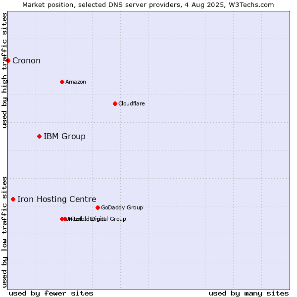 Market position of IBM Group vs. Iron Hosting Centre vs. Cronon