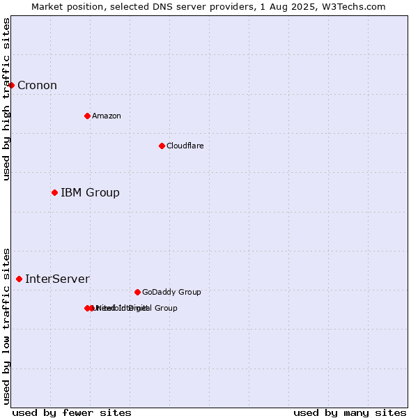 Market position of IBM Group vs. InterServer vs. Cronon