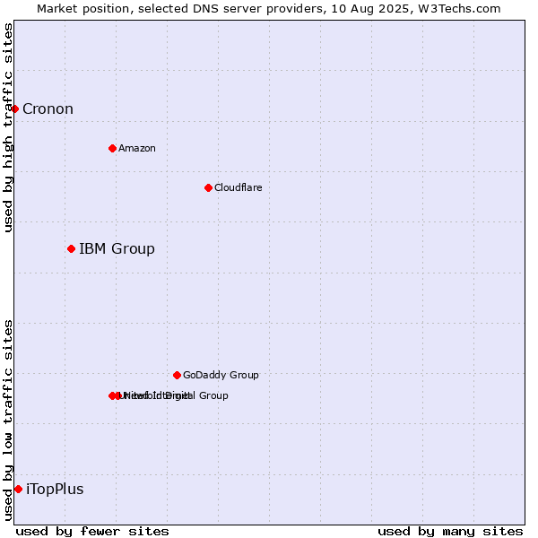 Market position of IBM Group vs. iTopPlus vs. Cronon
