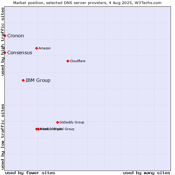 Market position of IBM Group vs. Consensus vs. Cronon