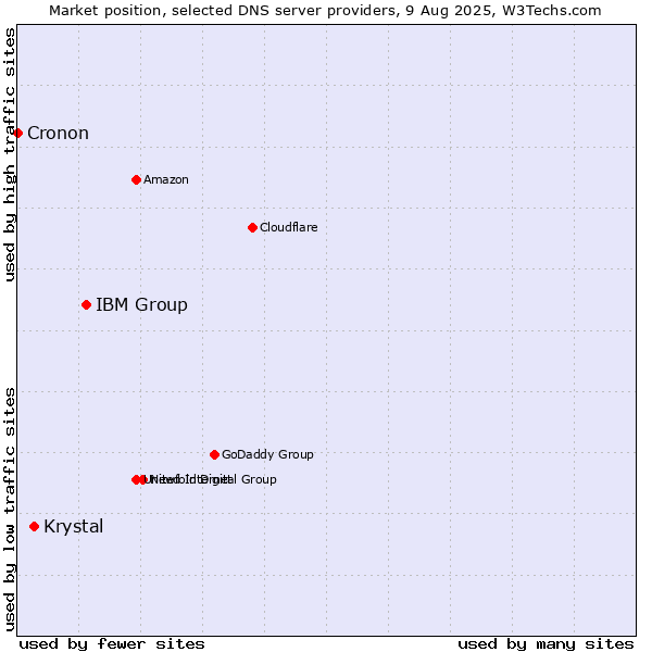 Market position of IBM Group vs. Krystal vs. Cronon