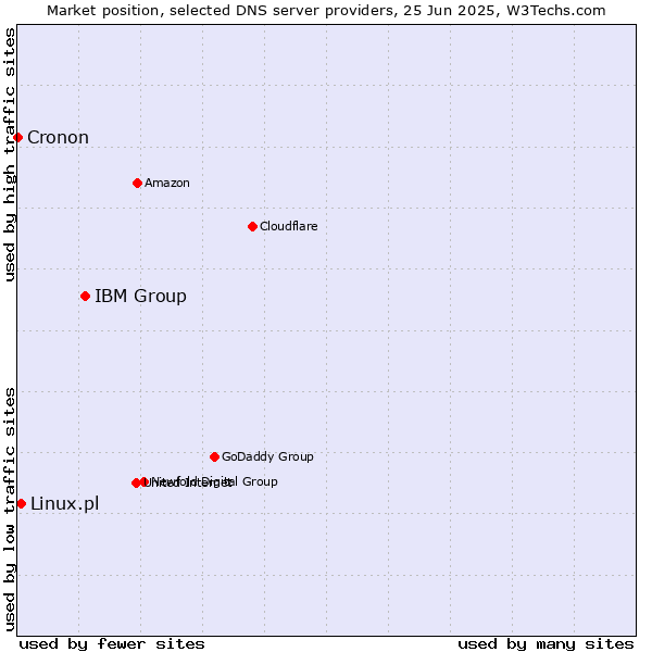 Market position of IBM Group vs. Linux.pl vs. Cronon