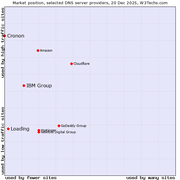 Market position of IBM Group vs. Loading vs. Cronon