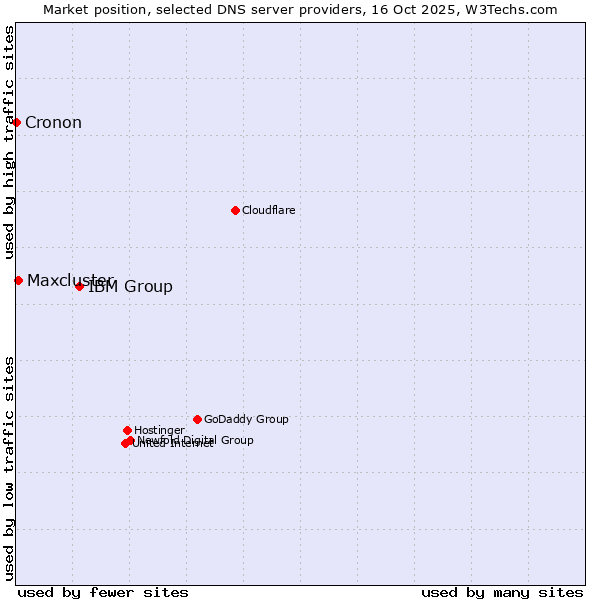 Market position of IBM Group vs. Maxcluster vs. Cronon