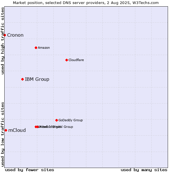 Market position of IBM Group vs. mCloud vs. Cronon