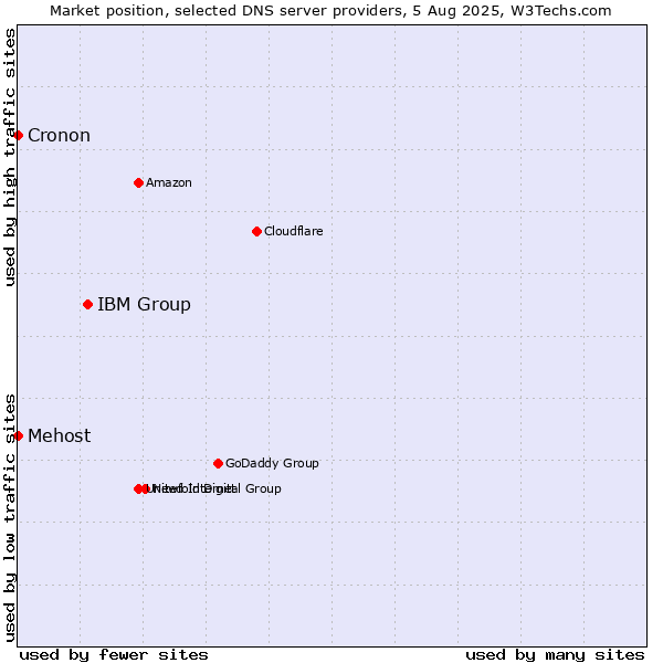 Market position of IBM Group vs. Mehost vs. Cronon