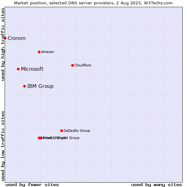 Market position of IBM Group vs. Microsoft vs. Cronon