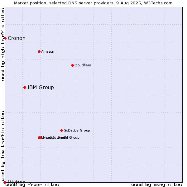 Market position of IBM Group vs. Cronon vs. Mivitec