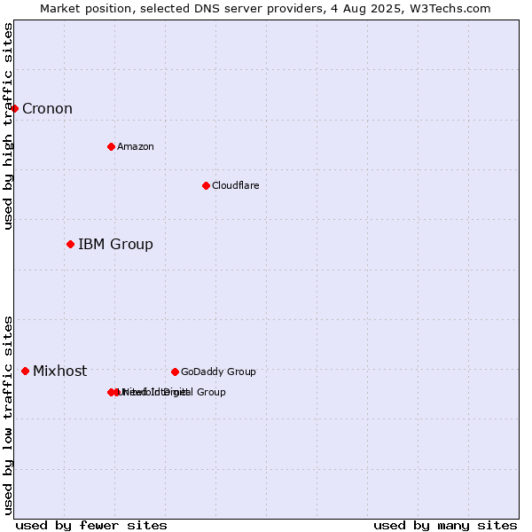 Market position of IBM Group vs. Mixhost vs. Cronon