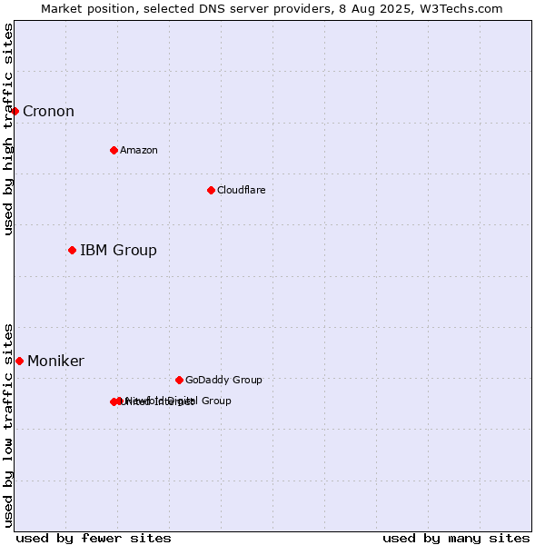 Market position of IBM Group vs. Moniker vs. Cronon