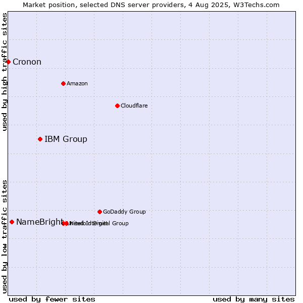 Market position of IBM Group vs. NameBright vs. Cronon