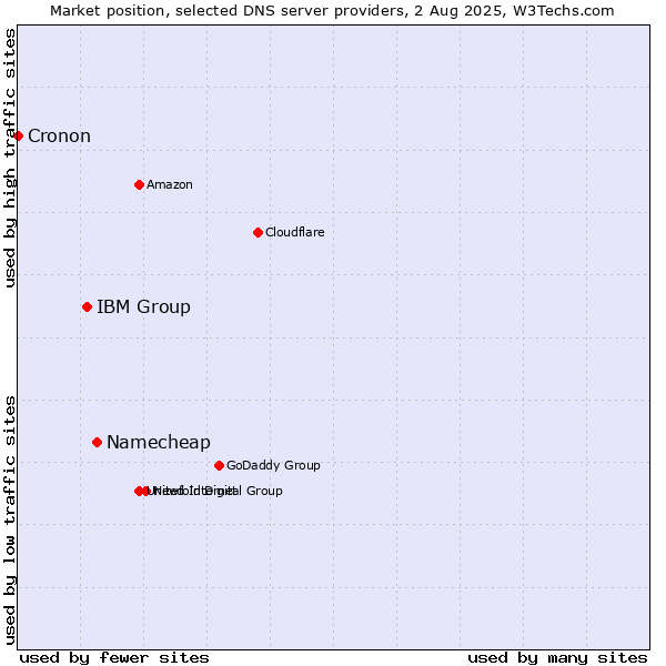 Market position of Namecheap vs. IBM Group vs. Cronon
