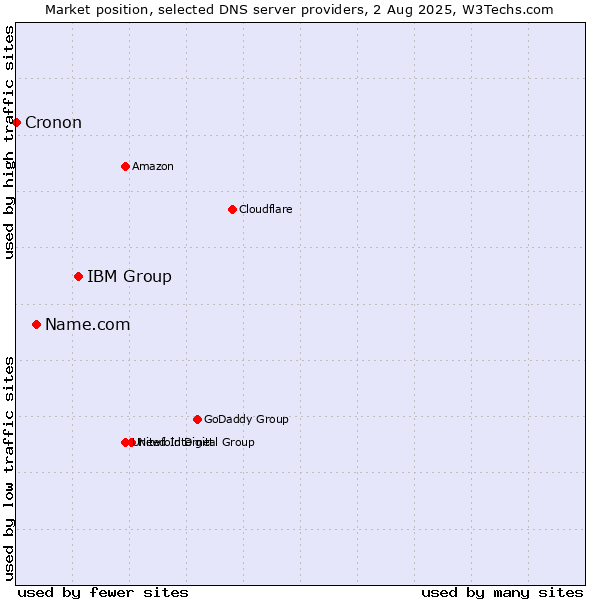 Market position of IBM Group vs. Name.com vs. Cronon