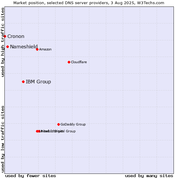 Market position of IBM Group vs. Nameshield vs. Cronon