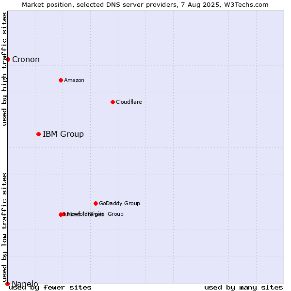Market position of IBM Group vs. Cronon vs. Nanelo