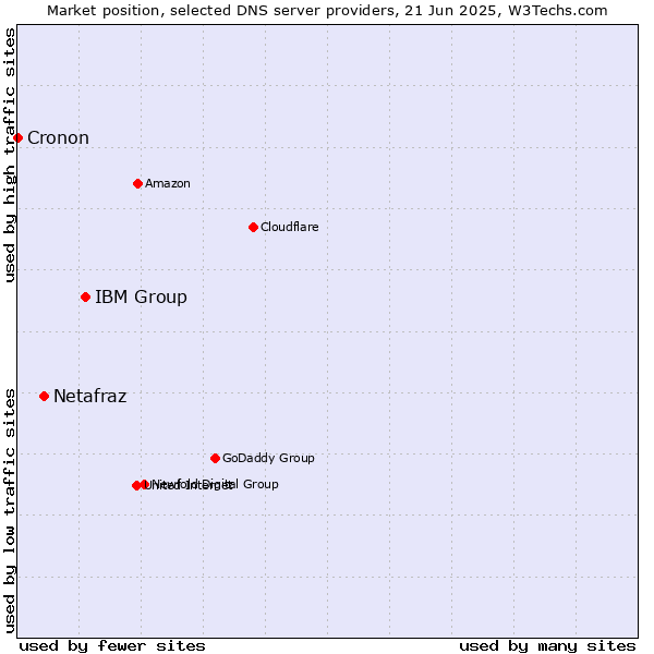 Market position of IBM Group vs. Netafraz vs. Cronon