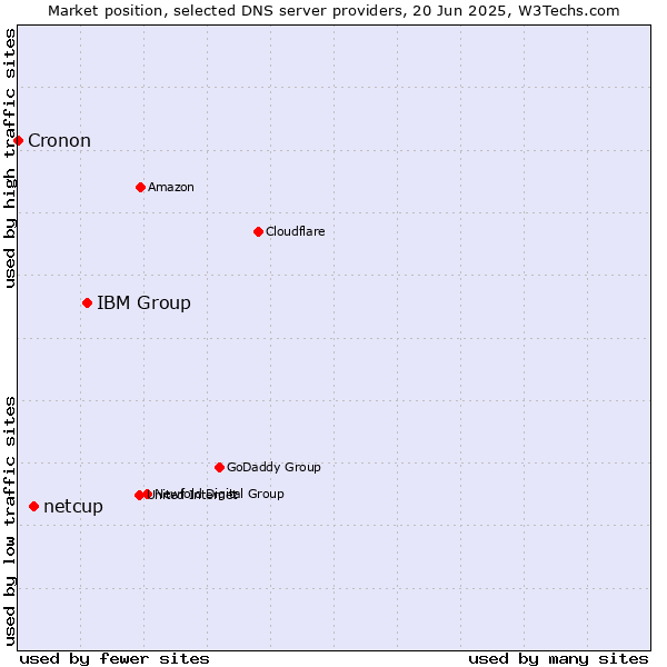 Market position of IBM Group vs. netcup vs. Cronon
