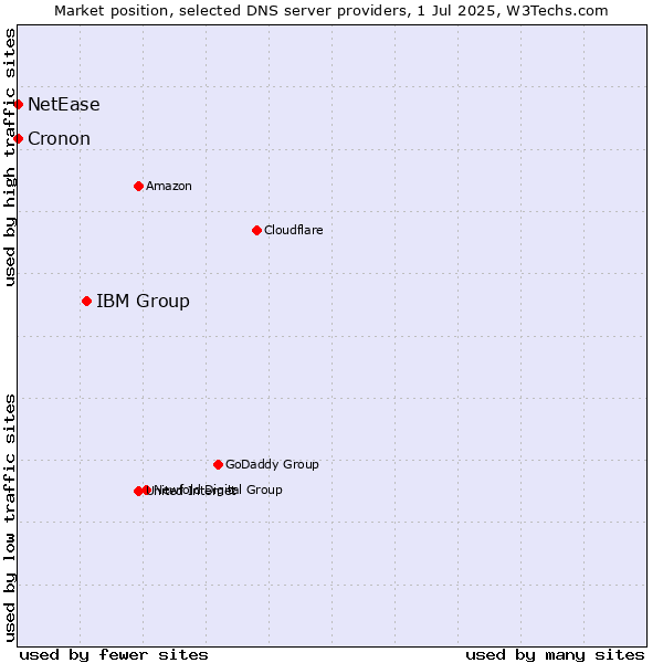 Market position of IBM Group vs. NetEase vs. Cronon