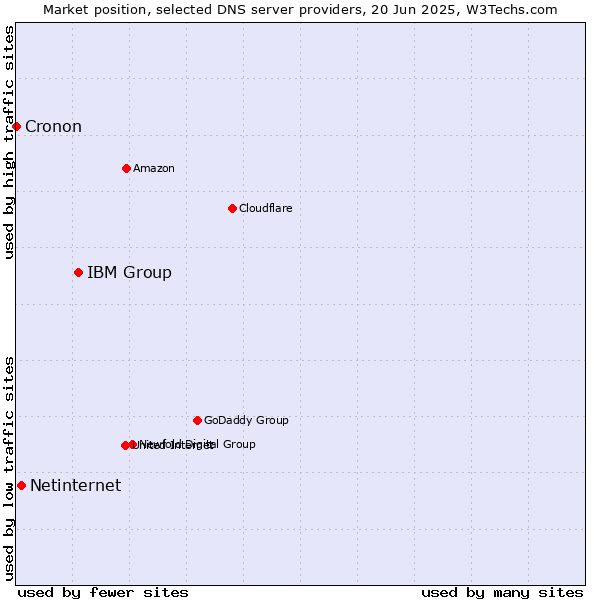 Market position of IBM Group vs. Netinternet vs. Cronon