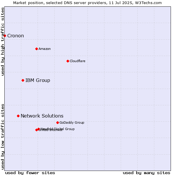 Market position of IBM Group vs. Network Solutions vs. Cronon