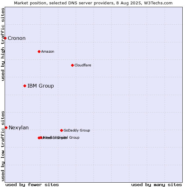 Market position of IBM Group vs. Nexylan vs. Cronon